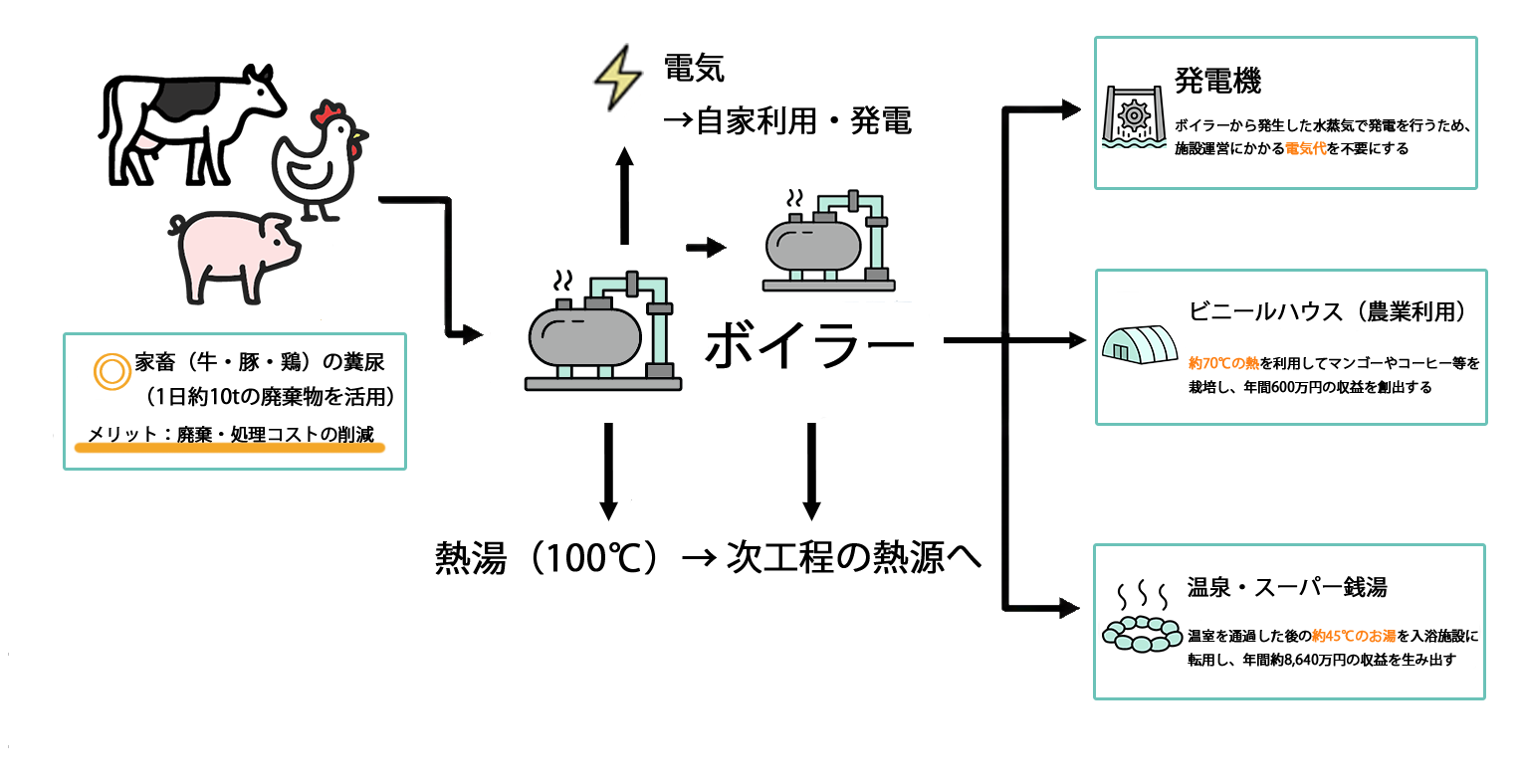 エネルギー循環モデル（PC）