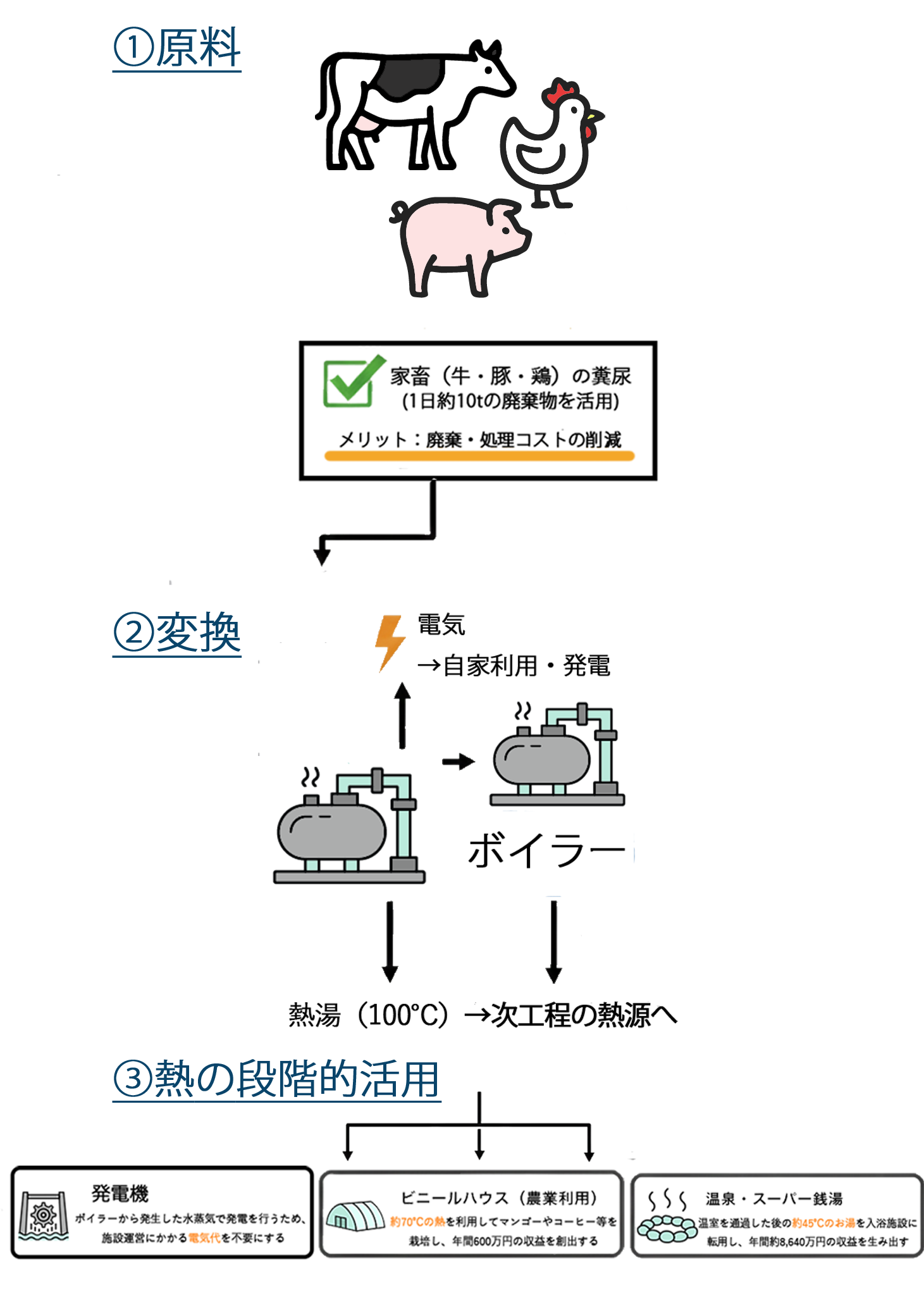 エネルギー循環モデル（SP）